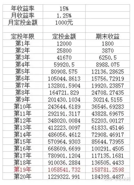 复利的魅力丨每月坚持定投1000元,20年竟可存下120万!