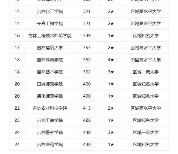 最新出炉2021年吉林省大学排名吉大一骑绝尘