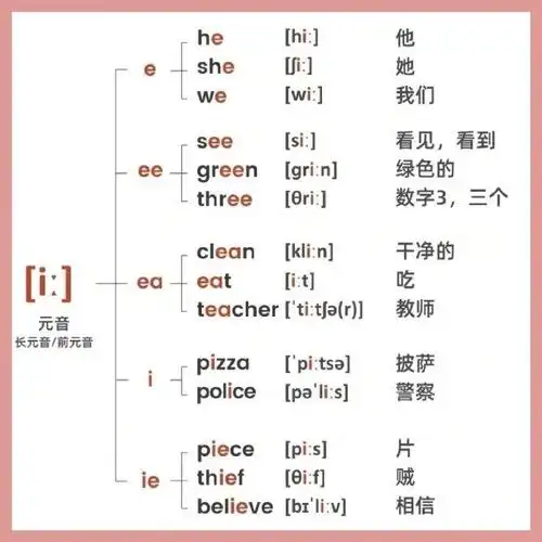 英语国际音标学习:元音和对应字母组合发音__财经头条