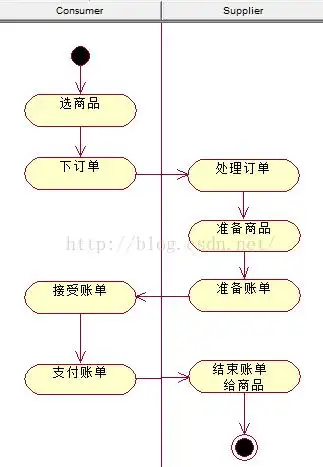 属于一个对象的所有活动放在一个泳道中,对象名称放在顶部.