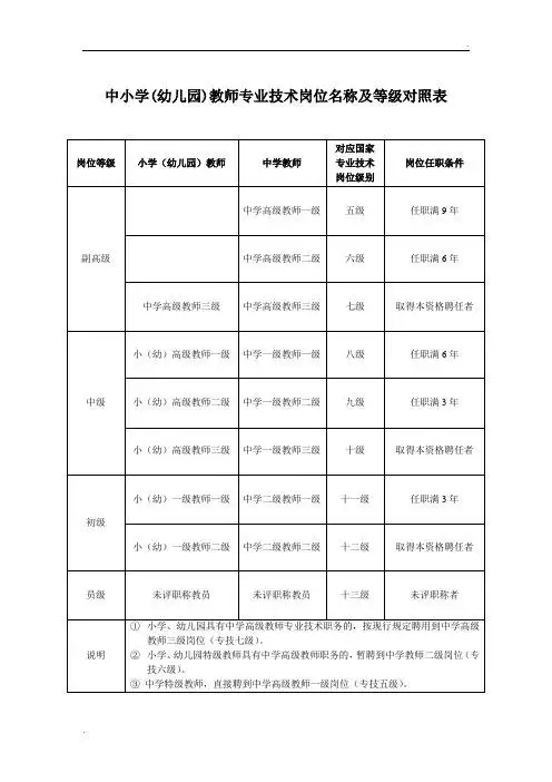 中小学(幼儿园)教师专业技术岗位名称及等级对照表 岗位等级|小学