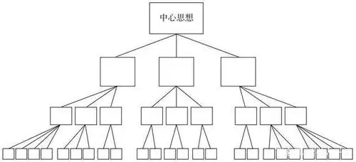 《金字塔原理》结构化思维:解决问题和表达想法的超级武器