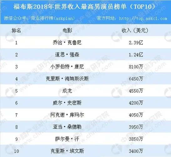 2019男艺人收入排行榜_福布斯男明星收入排行榜2018成龙上榜排第五