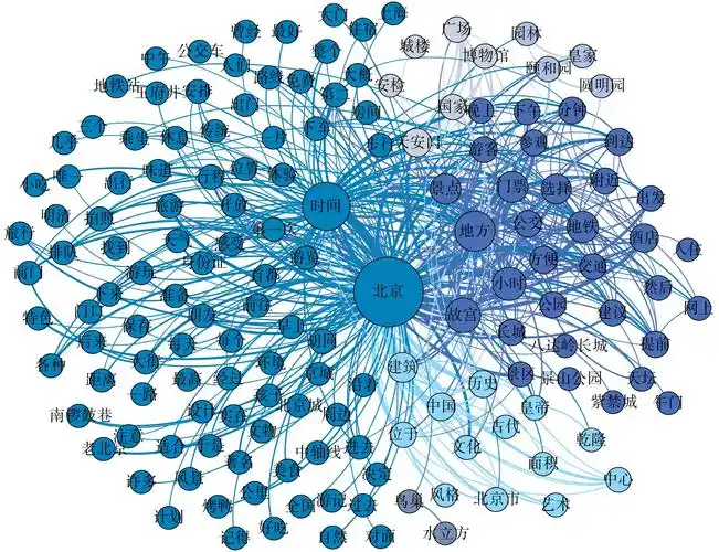 图                                 2017—2019年社会语义网络