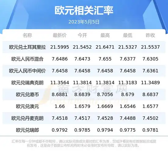 2023年5月5日欧元相关汇率查询2023年5月5日欧元兑换人民币最新汇率