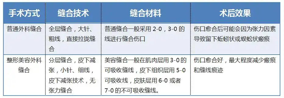 缝合技术的核心则在于减轻切口张力,使伤口能够快速愈合,而并不是像