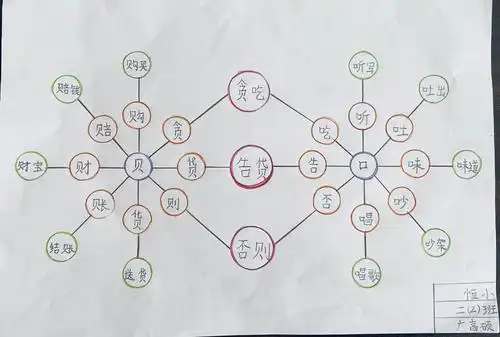 导图助识字——恒昌店巷小学语文学科思维导图六(一二年级识字篇)