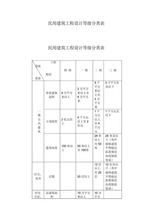民用建筑工程设计等级分类表及设计施工资质分级及承接业务的范围