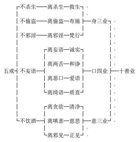 社会,国家,人类,乃至一切有情众生的事,都要在这五戒十善的范围之内