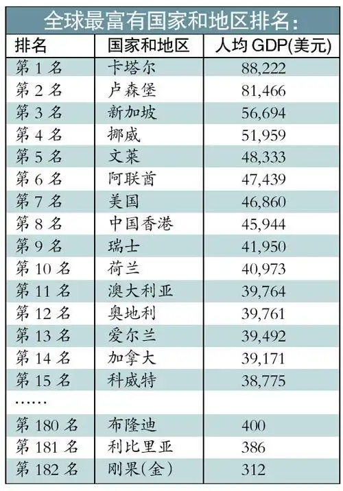 福布斯全球最富有国家排名