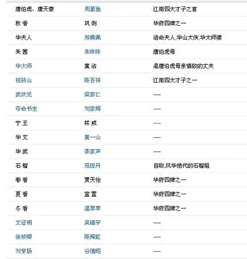 演员表: 回答 唐伯虎,唐天豪 周星驰 江南四大才子之首 秋 香 巩 俐