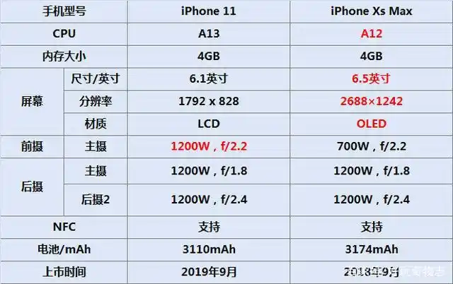 苹果iphone xs max和11对比参数告诉你哪个好