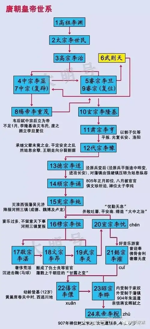 唐朝皇帝世系图