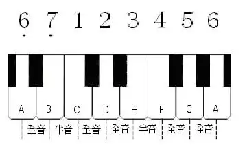 通过变换起始音的位置,一定会对应找到一个小调音阶,即在大调音阶起始