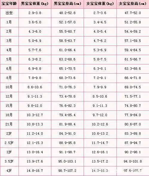 新生儿第一个月一般长几斤算正常,月子里宝宝怎么长得快