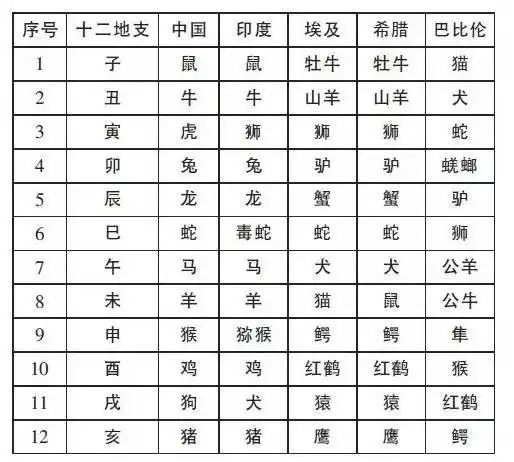 各国十二生肖对照表
