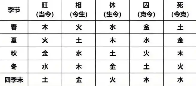五行四时旺衰表的直读.
