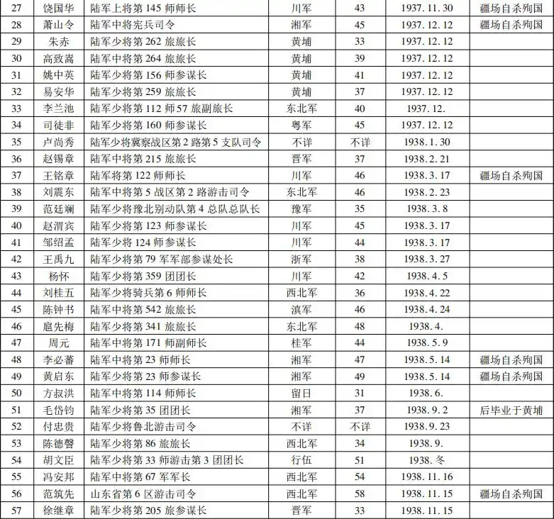 抗战期间,有哪些国民党高级将领牺牲,他们集中的特点是什么?