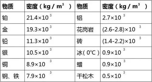 常见物质密度表