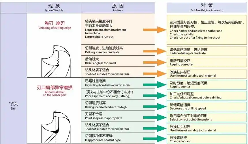 你们要的钻头疑难解答大全来了(精华)