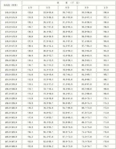 60-69岁老年人身高体重评分标准