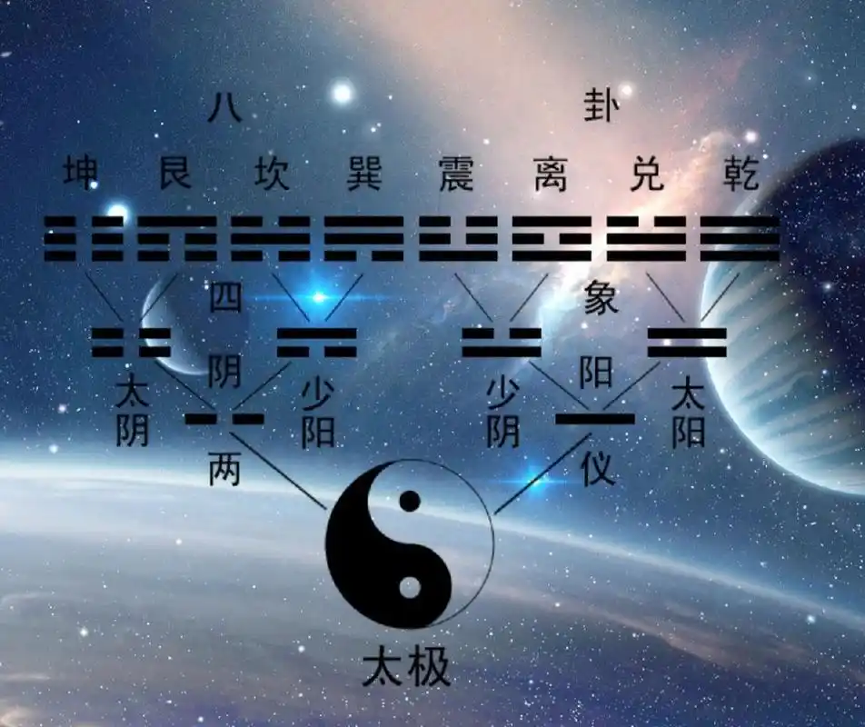 太极生两仪,两仪生四象,四象生八卦 太极生两仪,是宇宙根本力量的第一