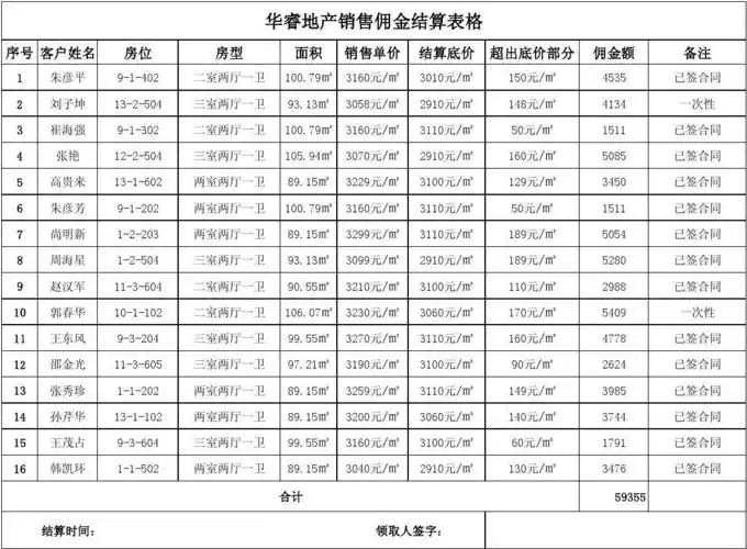 免费文档 所有分类 表格/模板 表格类模板 佣金表公司 佣金额 4535