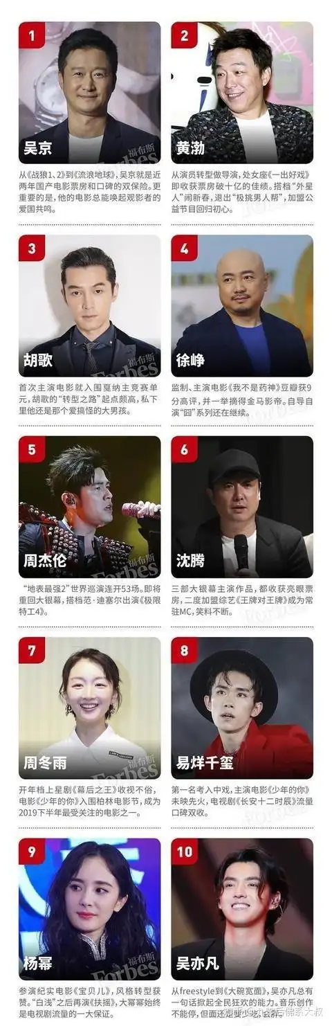 2019福布斯名人榜杨紫肖战未进前20榜首实至名归
