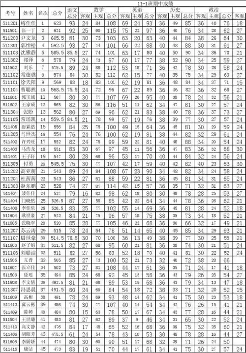 初三期中成绩(五中)