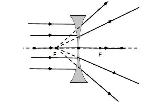 凹透镜成像规律 光路图是什么样子的