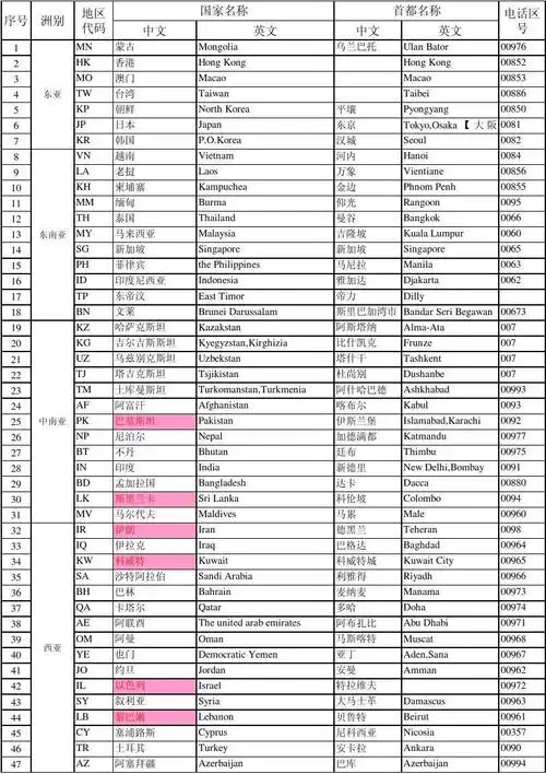 世界各国中英文名称电话区号首都对照表