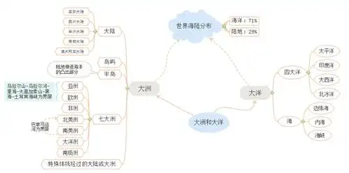 海陆分布思维导图