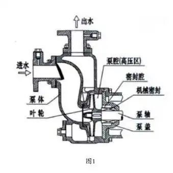 卧式自吸离心泵机械密封失效分析和解决措施