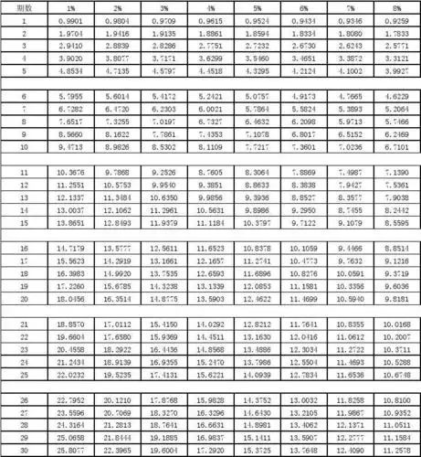 02(讲)年现金值系数(折现系数)