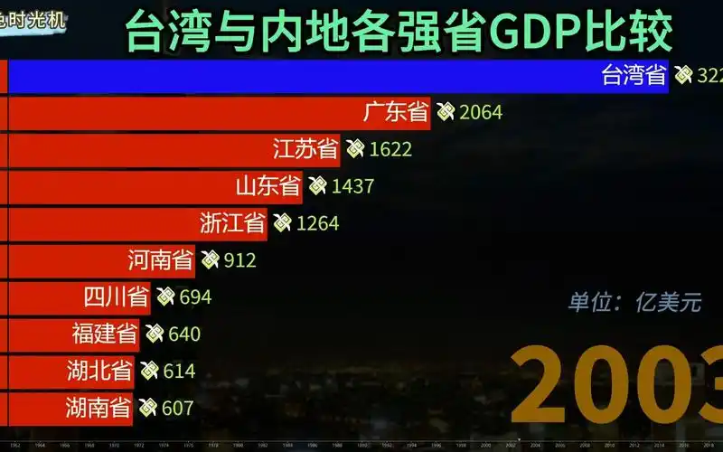 近60年,台湾与内地各强省gdp比较,见证内地崛起的速度!