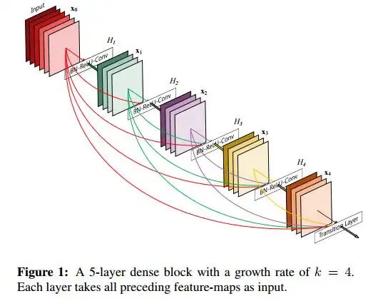 深度学习论文翻译解析十五denselyconnectedconvolutionalnetworks