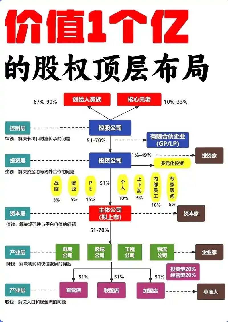 价值1亿的顶层股权架构布局.中小微企业三层股权架构落地 #股 - 抖音