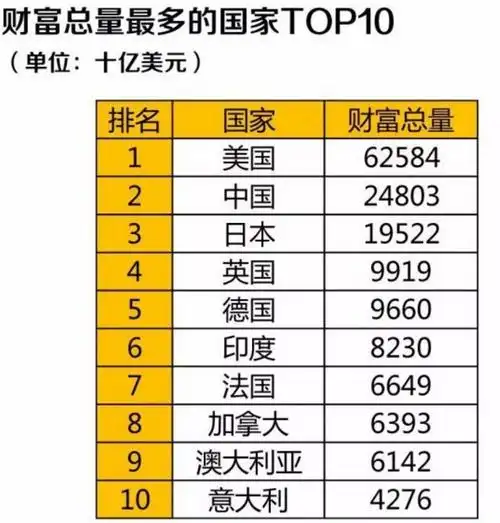 世界上最富有的国家 top10全球有2,252名亿万富翁,每人净资产10亿美元