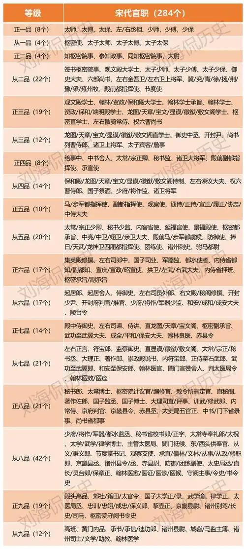 快收藏:1张图表教你认识宋朝284个官职
