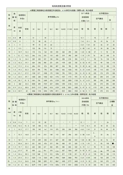 电线电缆载流量对照表