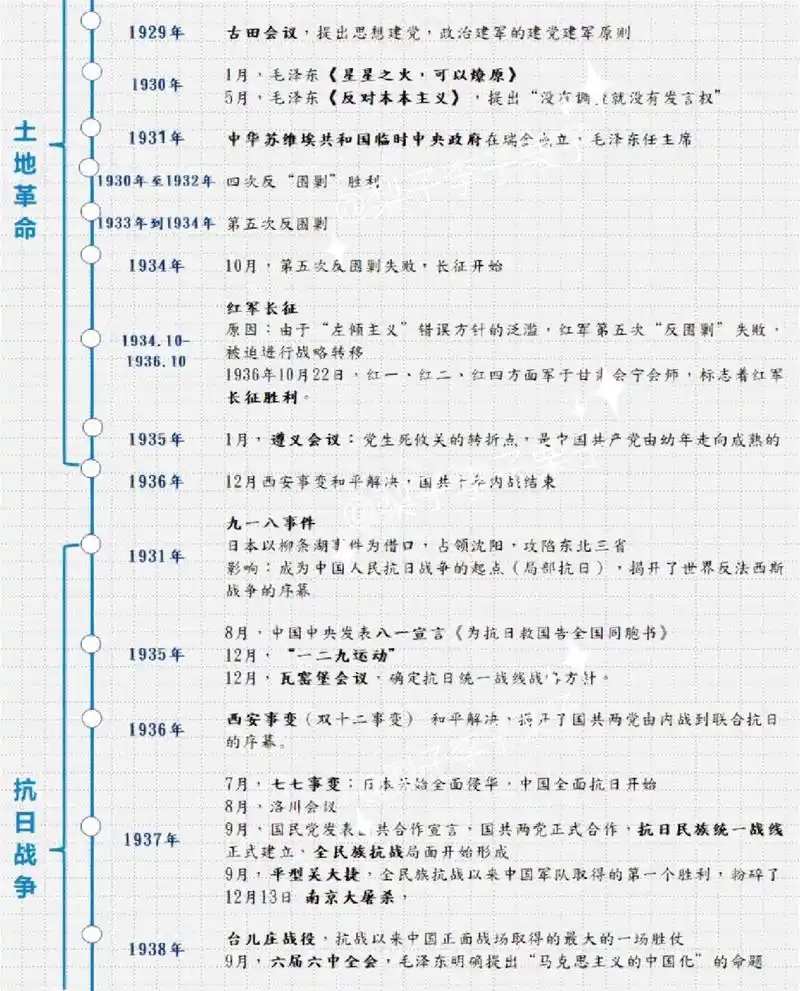 笔记整理—中国近代史时间轴(2) 新民主主义革命(1919年-1949年)