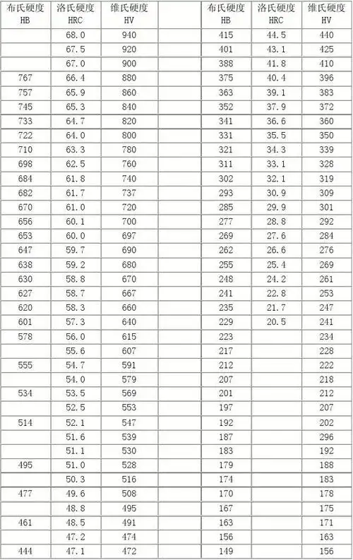 硬度值对照表hb_hrc_hv
