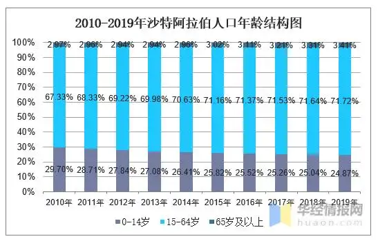 20102019年沙特阿拉伯人口数量及人口性别年龄城乡结构分析