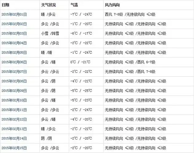 提供阿里历年的2月天气预报数据供用户参考,包括阿里2月份的最高气温
