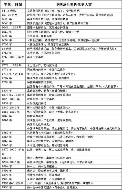 高中历史近代史大事年表