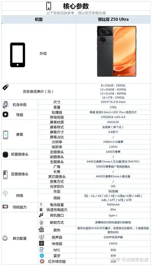 ultra这款手机的配置情况,小通我特地整理了一份参数图,吧友们可以