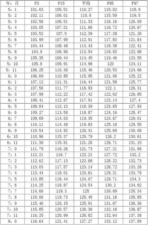 5-18岁男孩身高发育曲线