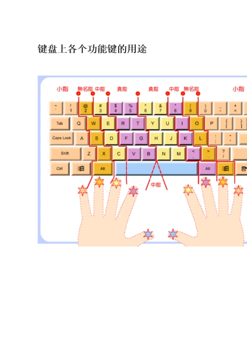 2常用键盘上各个功能键的用途.doc