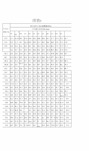 泵送混凝土回弹值强度换算表docx6页