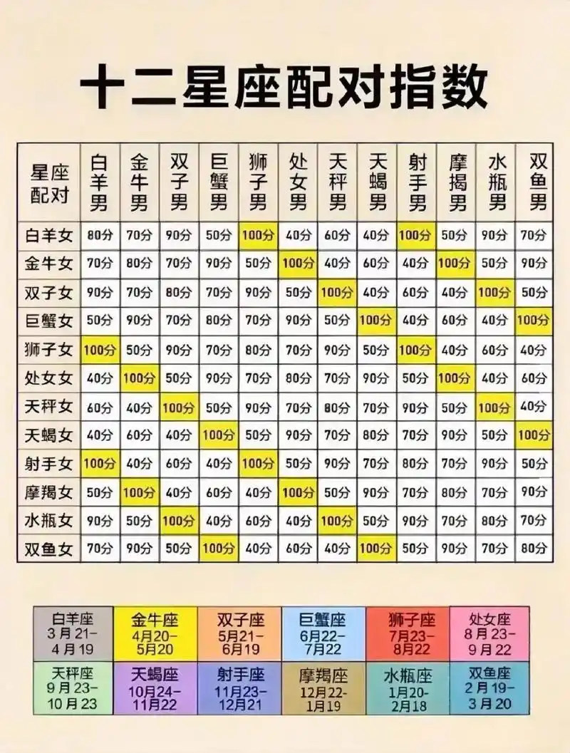 十二星座情侣最佳配对  以下是十二星座情侣最佳配对的建议:  1.